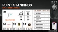 Team Forever claimed the second match of Group 5 (Image via BGMI)